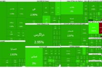 شاخص کل بورس نصاب تاریخی خود را شکست