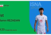 رامین رضاییان خلاق ترین بازیکن جام جهانی