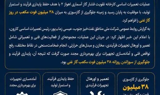 پایان تعمیرات اساسی کارخانه تقویت فشار گاز آسماری اهواز ۲؛ جلوگیری از گازسوزی روزانه ۳۸ میلیون فوت‌مکعب گاز غنی